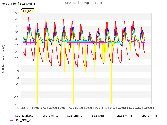 plot of SP2 Soil Temperature