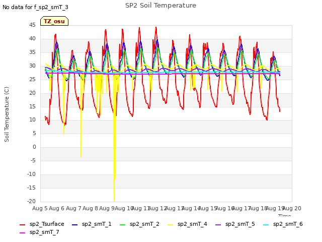 plot of SP2 Soil Temperature