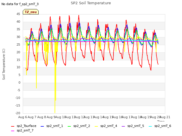 plot of SP2 Soil Temperature