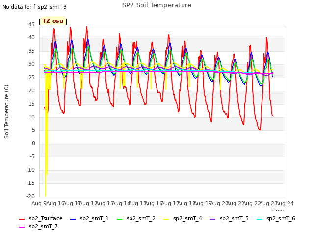 plot of SP2 Soil Temperature