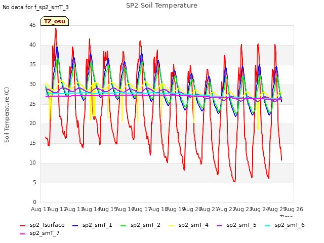 plot of SP2 Soil Temperature