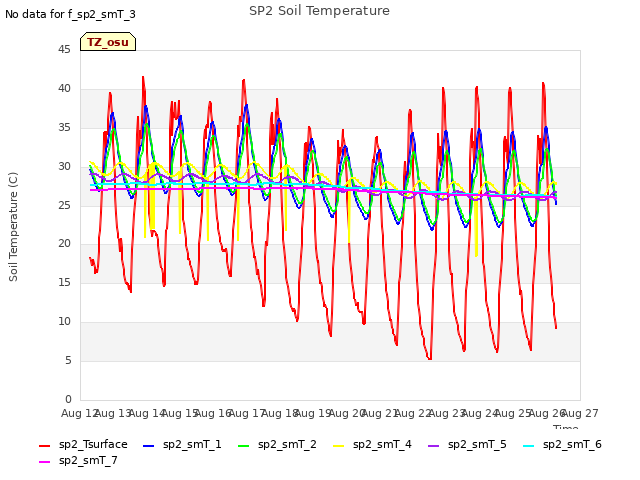 plot of SP2 Soil Temperature