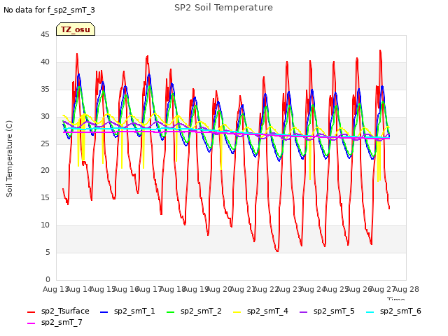 plot of SP2 Soil Temperature