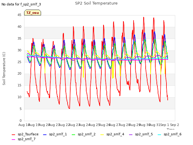 plot of SP2 Soil Temperature