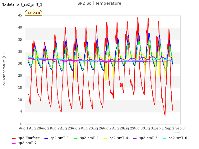 plot of SP2 Soil Temperature