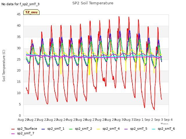 plot of SP2 Soil Temperature