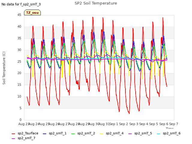 plot of SP2 Soil Temperature