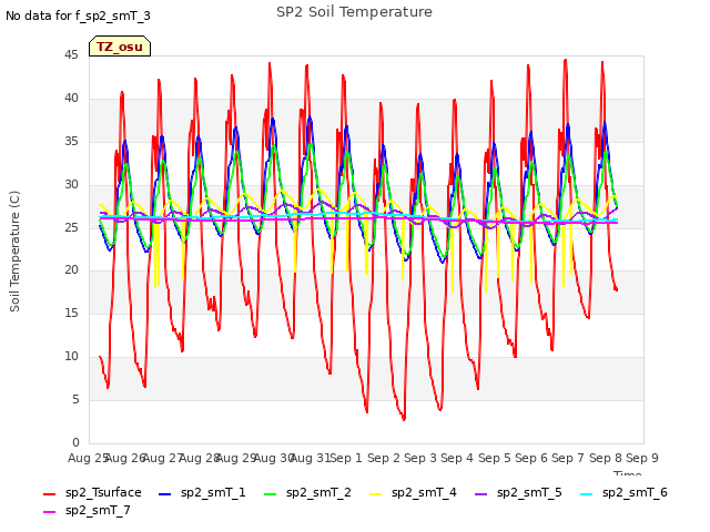 plot of SP2 Soil Temperature
