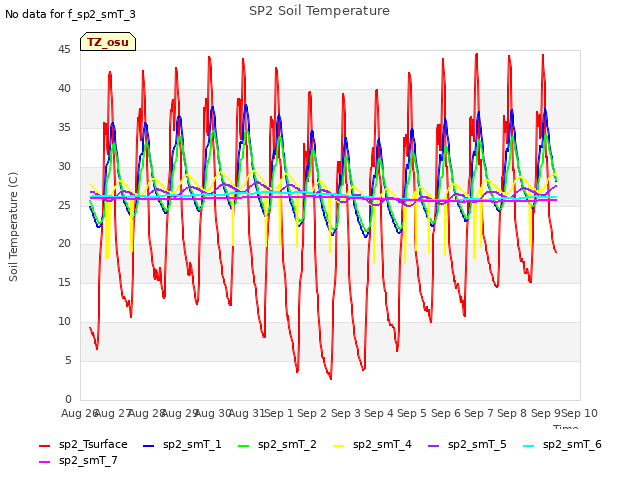 plot of SP2 Soil Temperature