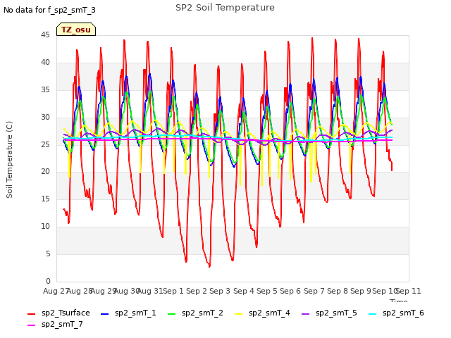 plot of SP2 Soil Temperature