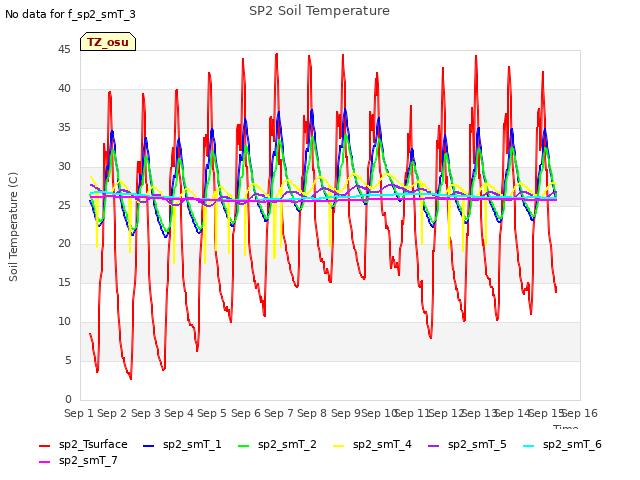 plot of SP2 Soil Temperature