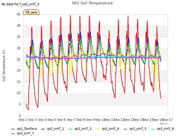 plot of SP2 Soil Temperature