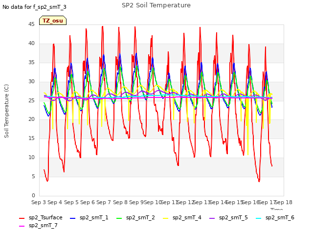 plot of SP2 Soil Temperature