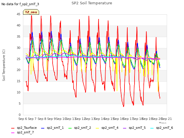 plot of SP2 Soil Temperature