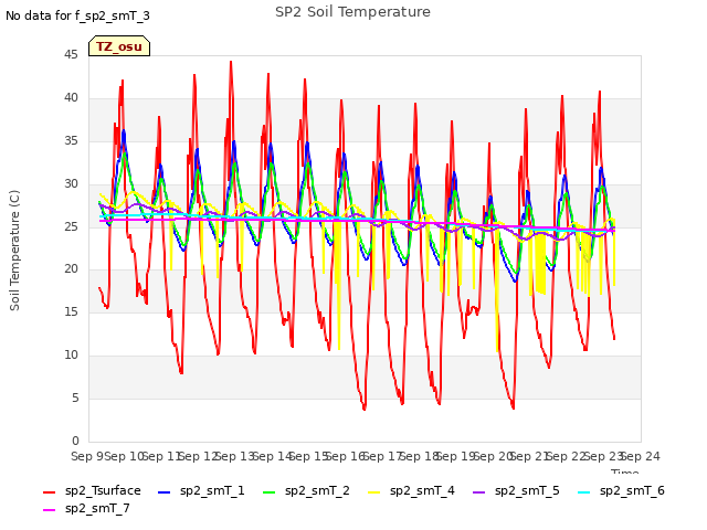 plot of SP2 Soil Temperature