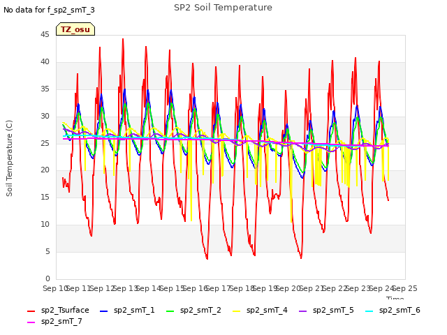plot of SP2 Soil Temperature