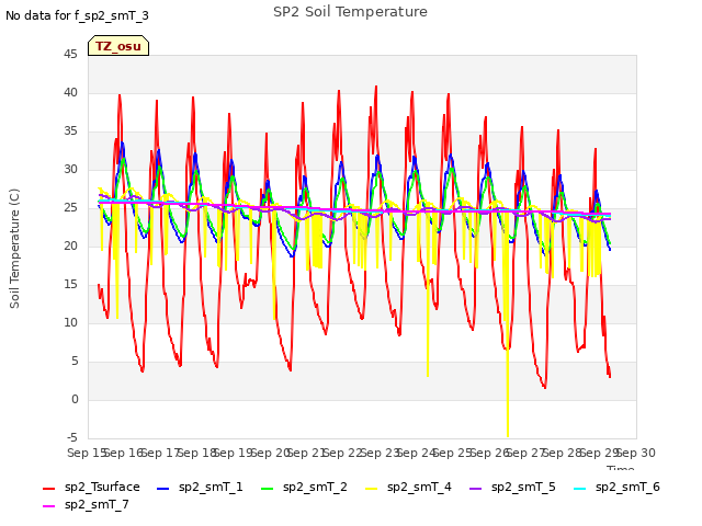 plot of SP2 Soil Temperature