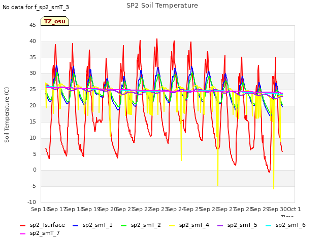 plot of SP2 Soil Temperature