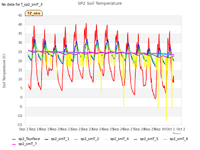 plot of SP2 Soil Temperature