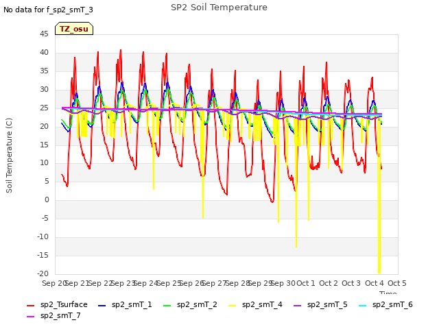 plot of SP2 Soil Temperature