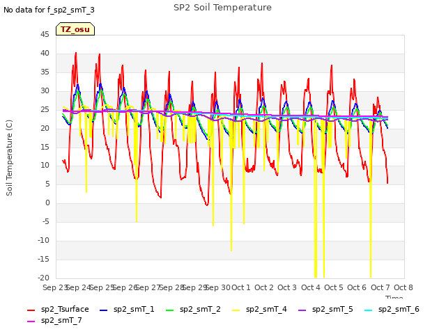 plot of SP2 Soil Temperature