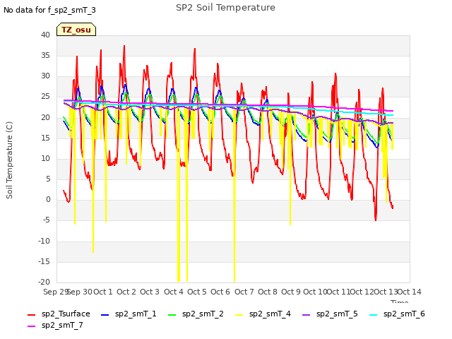 plot of SP2 Soil Temperature