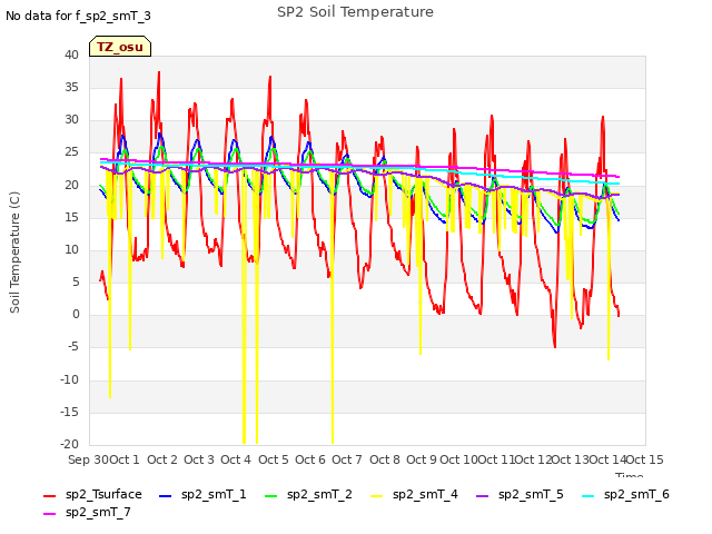 plot of SP2 Soil Temperature