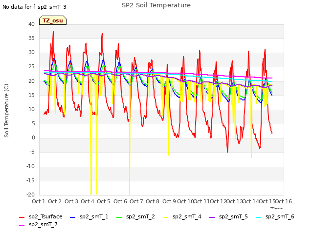 plot of SP2 Soil Temperature