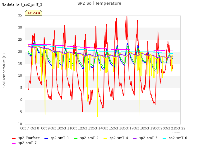 plot of SP2 Soil Temperature