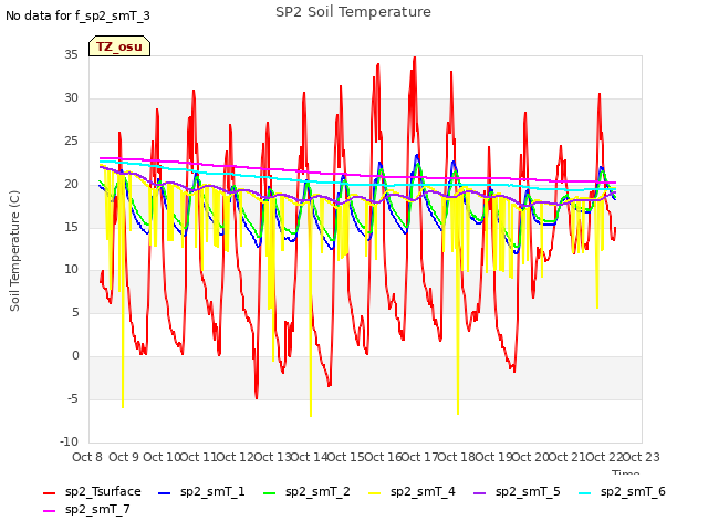 plot of SP2 Soil Temperature