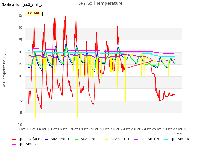 plot of SP2 Soil Temperature