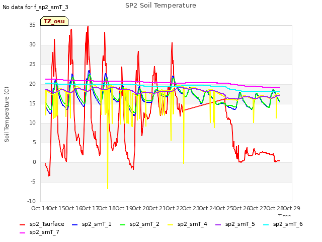 plot of SP2 Soil Temperature