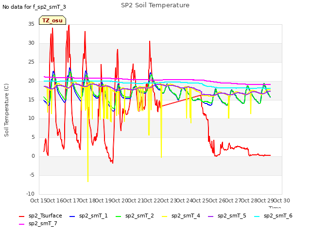 plot of SP2 Soil Temperature