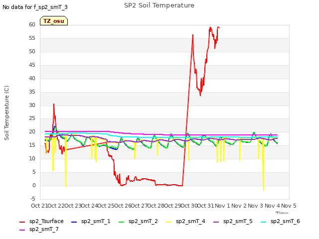 plot of SP2 Soil Temperature