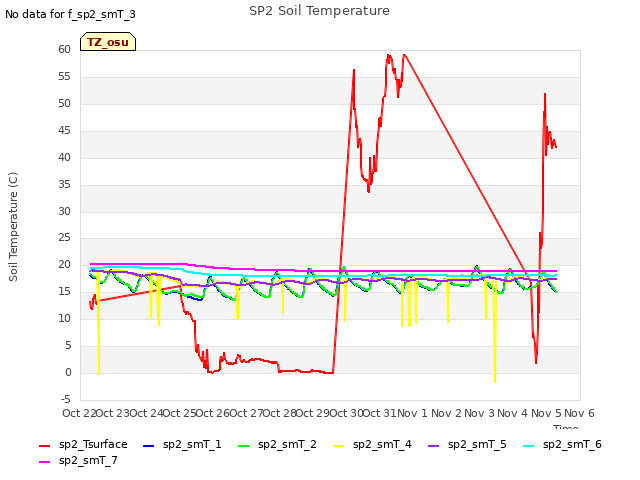 plot of SP2 Soil Temperature