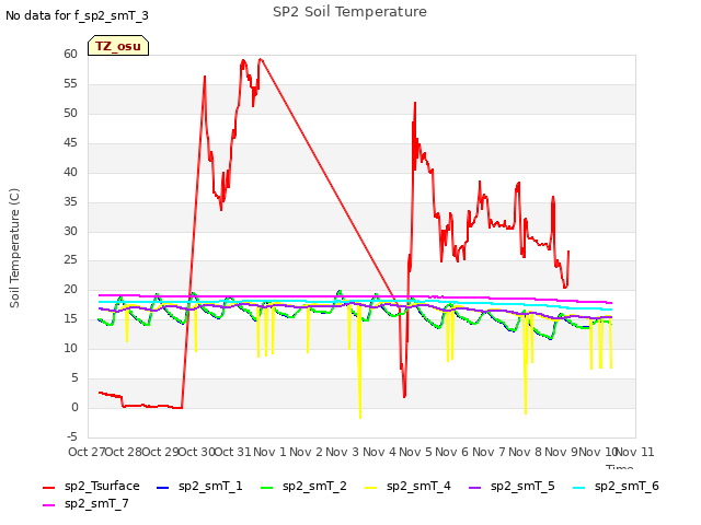 plot of SP2 Soil Temperature