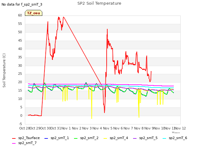 plot of SP2 Soil Temperature