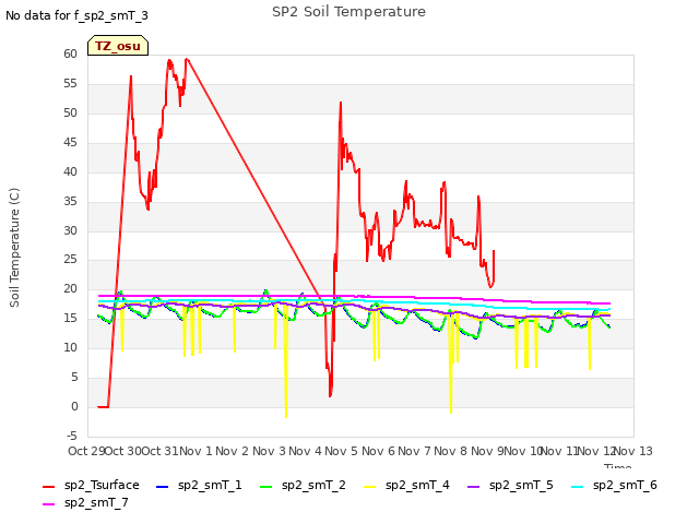 plot of SP2 Soil Temperature