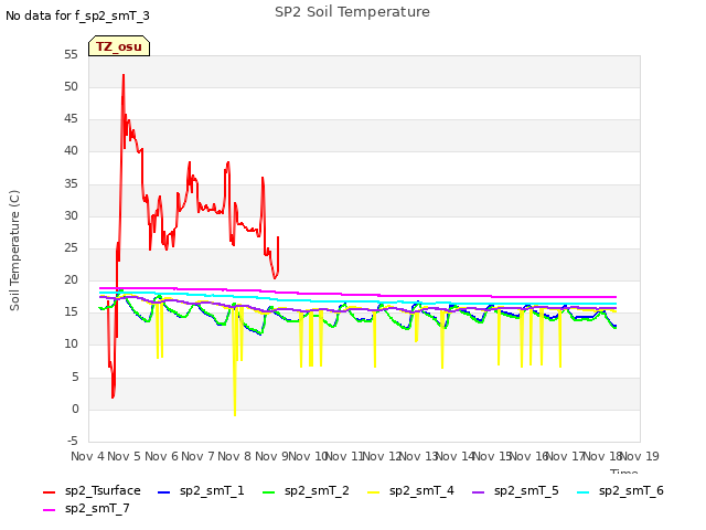 plot of SP2 Soil Temperature