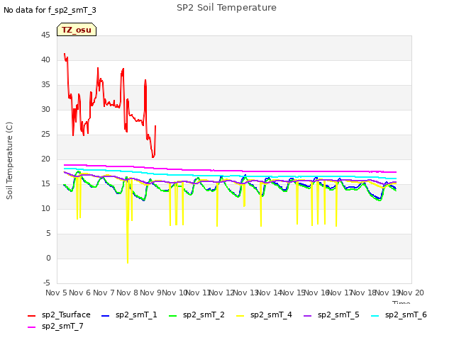 plot of SP2 Soil Temperature
