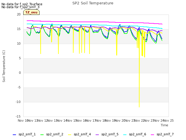 plot of SP2 Soil Temperature