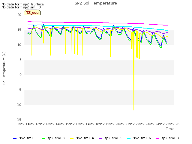 plot of SP2 Soil Temperature