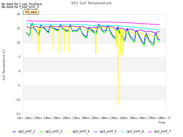 plot of SP2 Soil Temperature