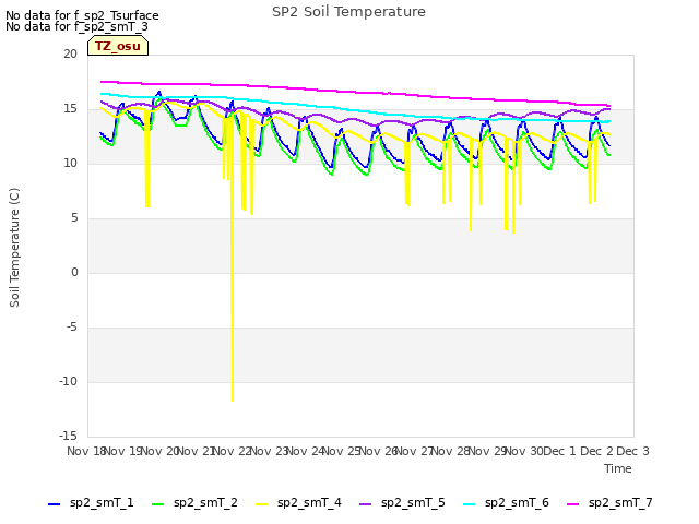 plot of SP2 Soil Temperature