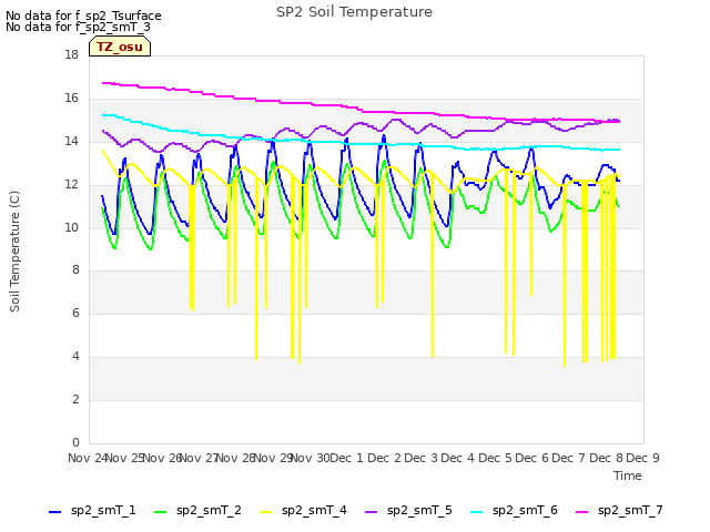 plot of SP2 Soil Temperature