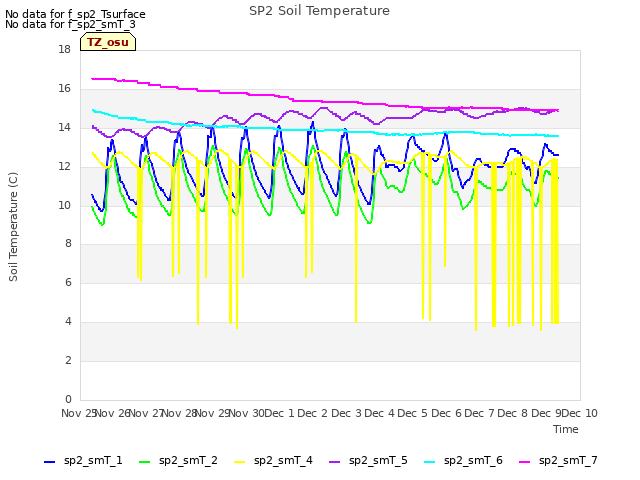 plot of SP2 Soil Temperature