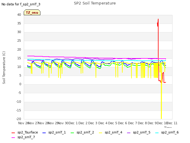 plot of SP2 Soil Temperature