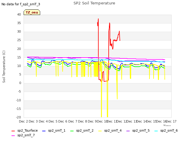 plot of SP2 Soil Temperature