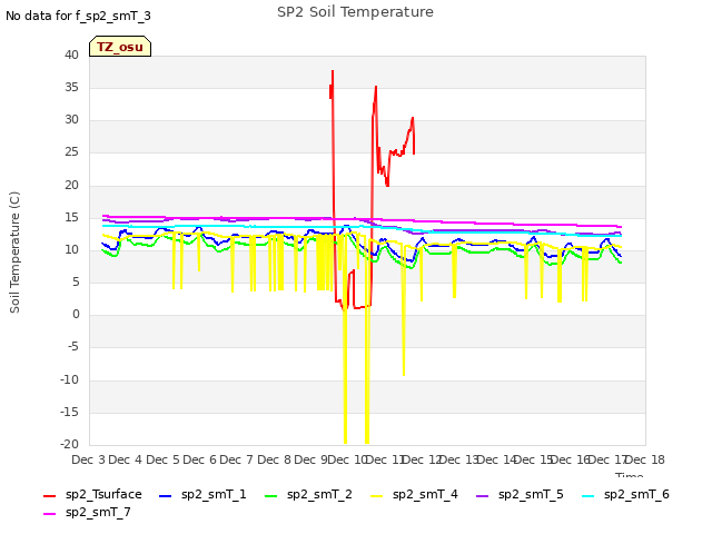 plot of SP2 Soil Temperature