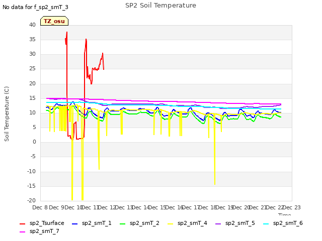 plot of SP2 Soil Temperature